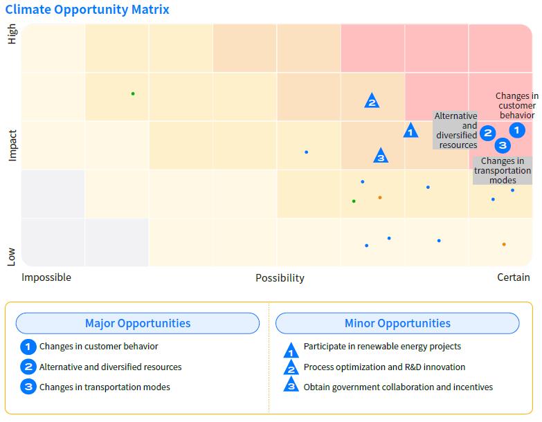 Climate Risks Pss Matrix Climate Risk Management|Climate Change Management|Our Focuses | Winbond ESG